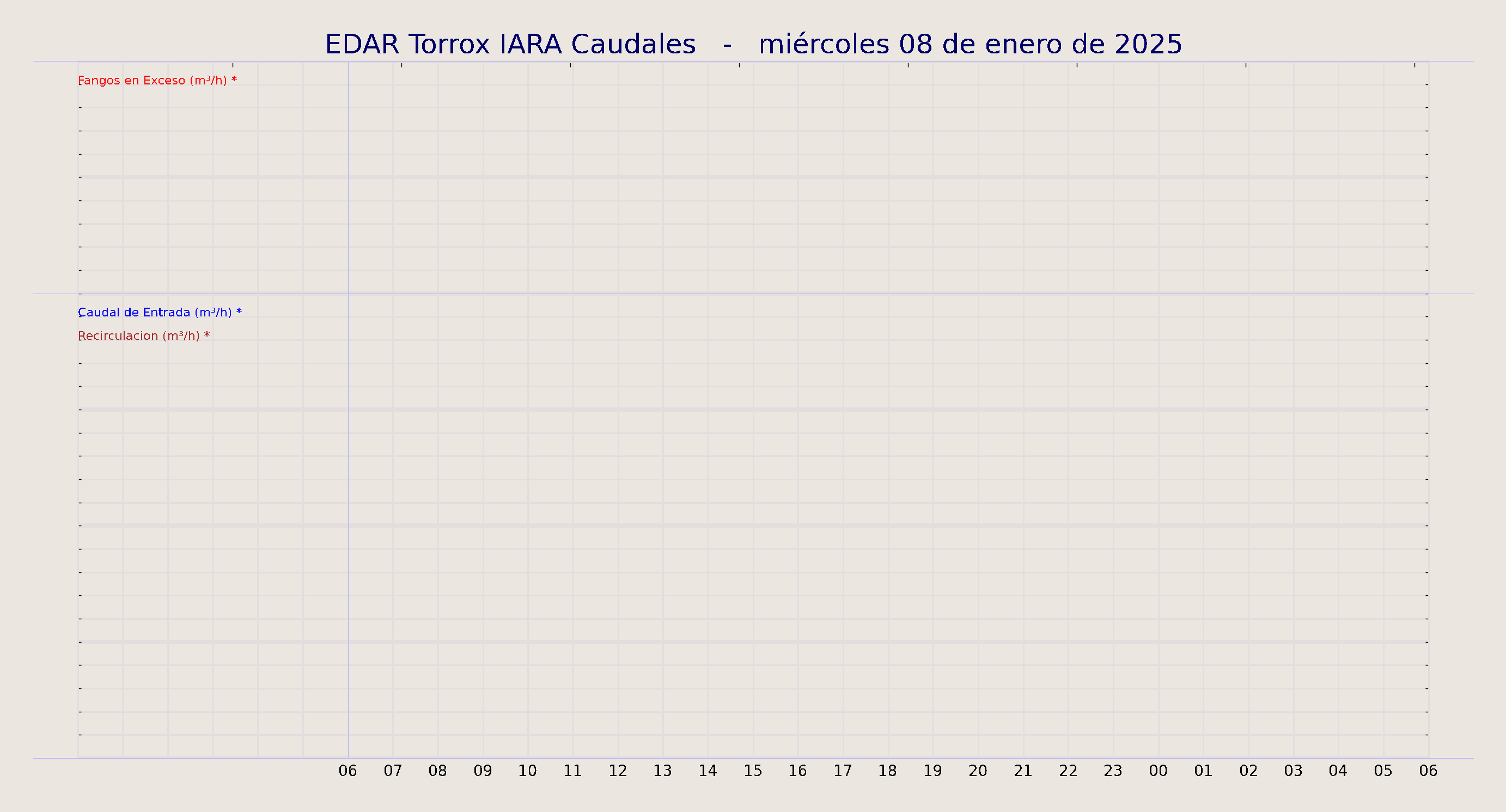 ../../imagenes/vid/2025/EDAR Torrox IARA Caudales/2025-01-08 EDAR Torrox IARA Caudales.png